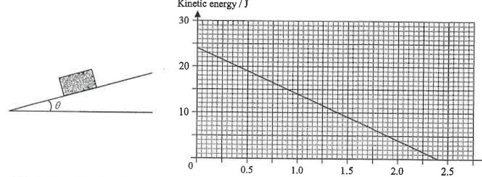 Block on an incline of angle theta, and graph of kinetic energy against s falling linearly from 24 J at s = 0 to zero at s = 2.4 m