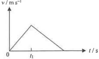 Velocity-time graph rising linearly to a peak at t1 then falling linearly to zero