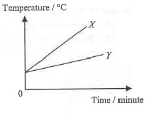 Temperature against time lines for X (steeper) and Y, both starting from the same point