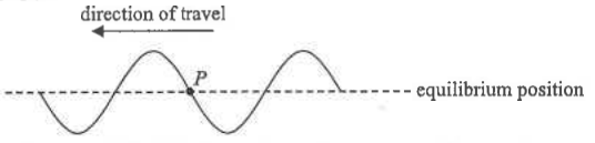 Transverse wave on a string travelling to the left, with particle P on the equilibrium position