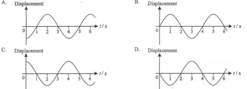 Four displacement-time graphs A to D