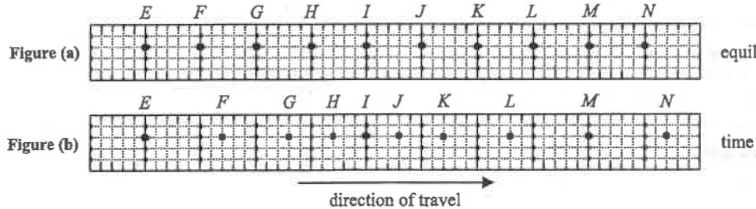 Figure (a): equilibrium positions of particles E to N. Figure (b): positions at time t1