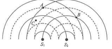 Circular wavefronts (solid for crests, dotted for troughs) from S1 and S2 with points A, B and C marked