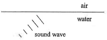 A sound wave travelling in water towards the water-air boundary