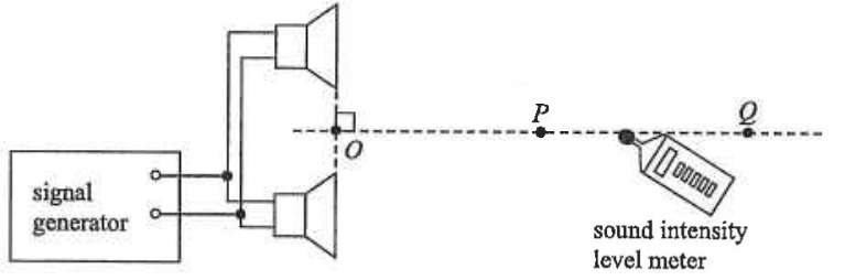 Two loudspeakers connected in parallel to a signal generator; points O, P, Q and a sound intensity level meter moved from P to Q