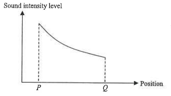 Graph of sound intensity level against position, decreasing from P to Q