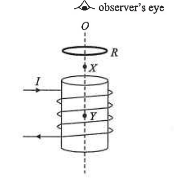 Copper ring R above a solenoid carrying current I; points X (above the solenoid) and Y (centre of the solenoid); observer at O above