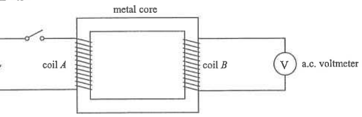 Metal core with coil A connected to an a.c. supply through a switch and coil B connected to an a.c. voltmeter