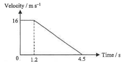 Velocity-time graph: constant 16 m/s until 1.2 s, then decreasing linearly to zero at 4.5 s