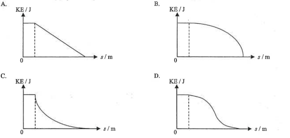 Four graphs A to D of KE against distance s