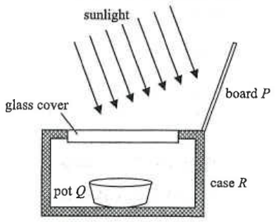 Solar cooker: sunlight onto a glass cover, board P reflecting, pot Q inside case R
