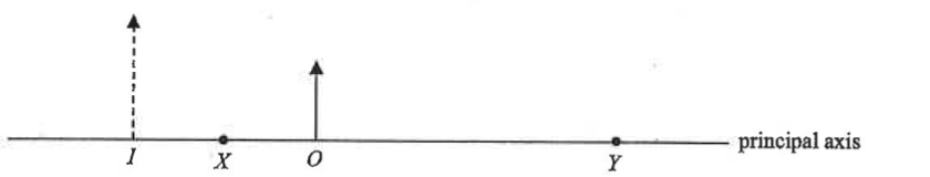 Object O and its upright image I on the principal axis, with points X and Y