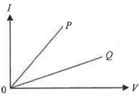 I against V graph with two straight lines through the origin, P steeper than Q