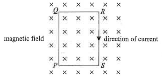Rectangular coil PQRS in a uniform magnetic field into the paper, current clockwise
