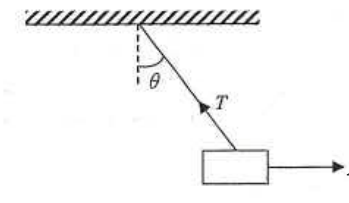 A block hung by a string from the ceiling, pulled by horizontal force F, the string making angle theta with the vertical and tension T