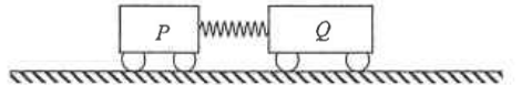 Trolleys P and Q on a smooth track with a compressed spring between them