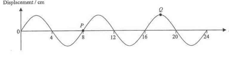 Displacement (cm) against x (cm) graph with P at x = 8 cm and Q at a crest at x = 18 cm