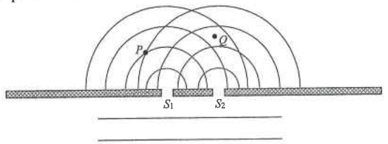 Circular wavefronts through two narrow gaps S1 and S2 in a barrier, with points P and Q marked