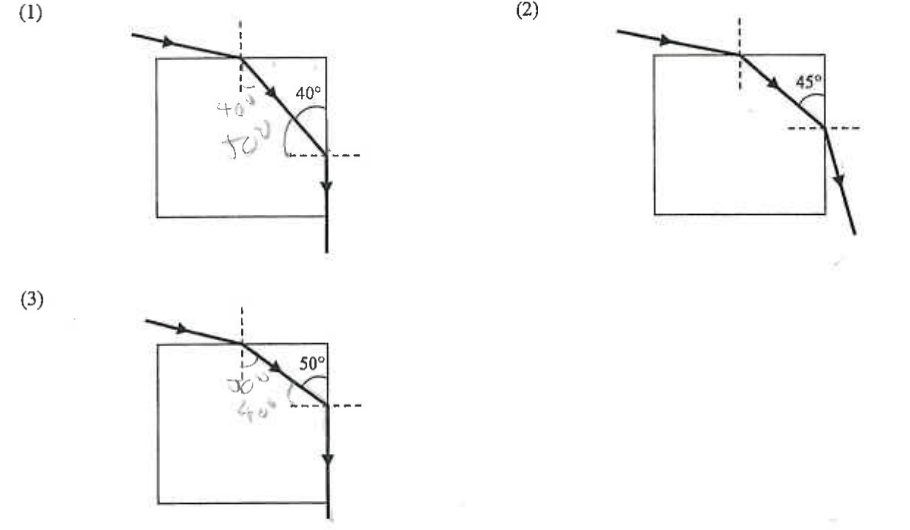 Three ray diagrams (1), (2), (3) of a ray entering and leaving a rectangular block, with angles 40, 45 and 50 degrees marked