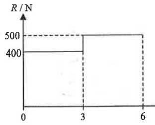 Graph of balance reading R / N against t / s: 400 N from 0 to 3 s, then 500 N from 3 s to 6 s