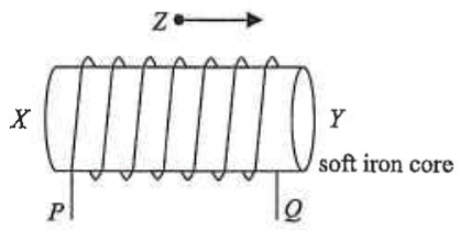 Solenoid XY with a soft iron core, terminals P and Q, and an arrow at Z pointing to the right