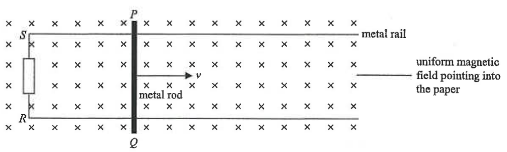 Metal rod PQ moving to the right with speed v on metal rails in a uniform magnetic field into the paper, resistor connected across RS
