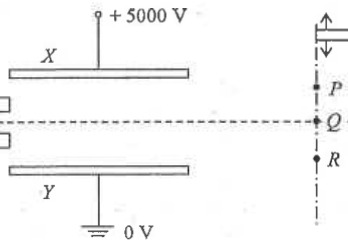 Radioactive source in a lead box between parallel plates X (+5000 V) and Y (0 V), with a GM tube moved along a dotted line through P, Q and R