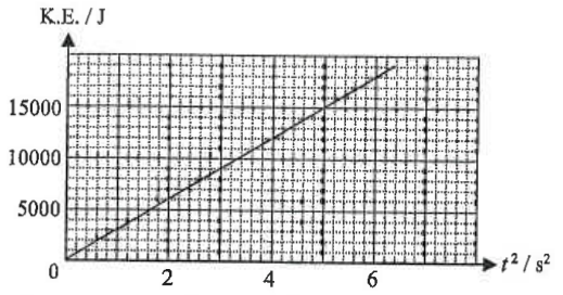 Graph of kinetic energy against t squared, a straight line through the origin reaching 15000 J at t squared = 5