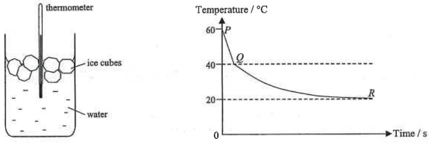 Figure (a): beaker of water with thermometer and ice cubes; Figure (b): temperature falling from 60 degrees C at P through 40 degrees C at Q towards 20 degrees C at R