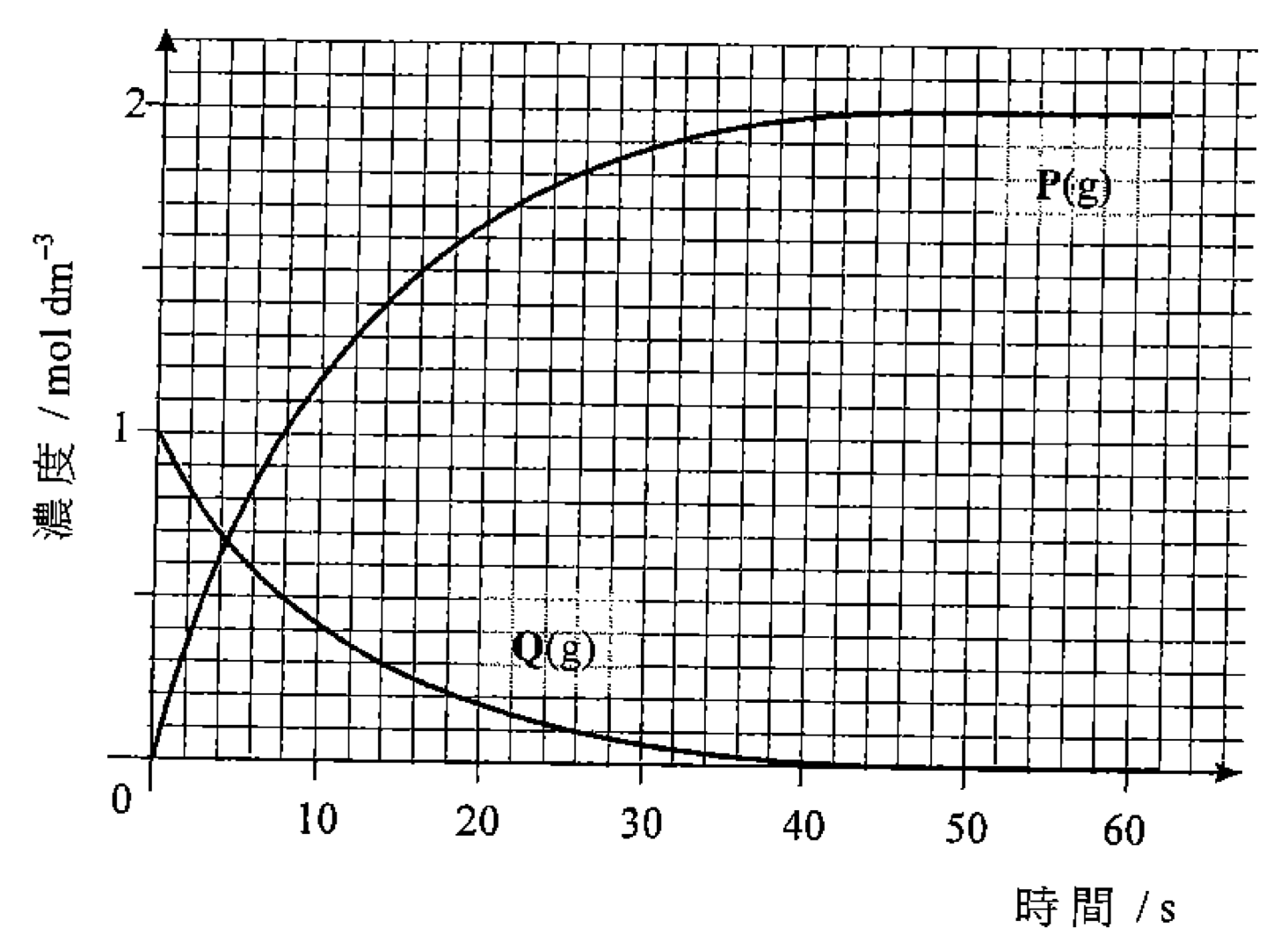 濃度 (mol dm⁻³) 對時間 (s) 的方格坐標圖:Q(g) 由 1 降至 0,P(g) 由 0 升至 2,兩者約在 40 至 50 s 後不再改變