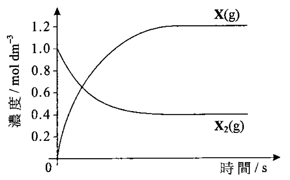 圖 A:隨時間 X₂(g) 由 1.0 降至 0.4,X(g) 由 0 升至 1.2 mol dm⁻³