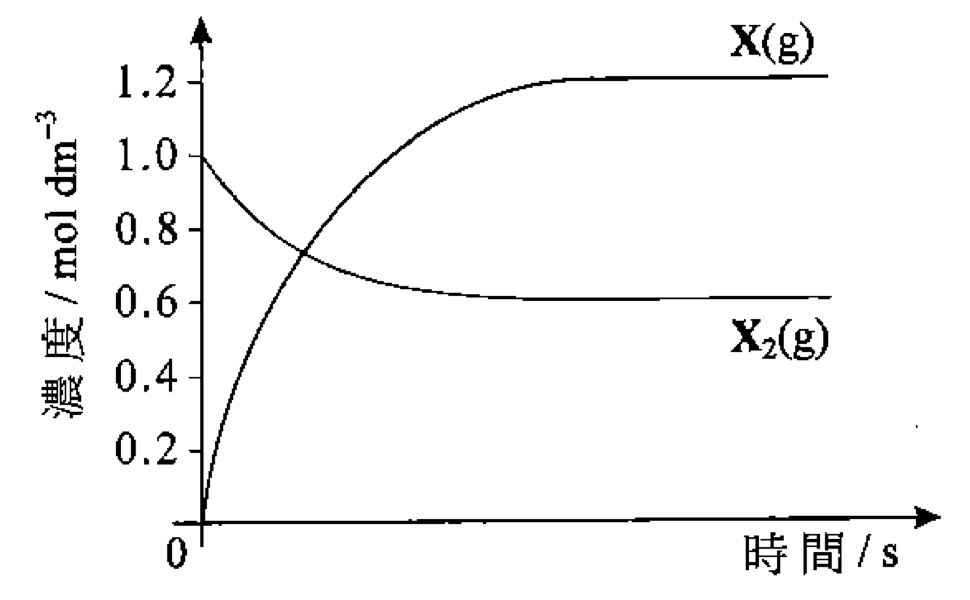 圖 B:隨時間 X₂(g) 由 1.0 降至 0.6,X(g) 由 0 升至 1.2 mol dm⁻³