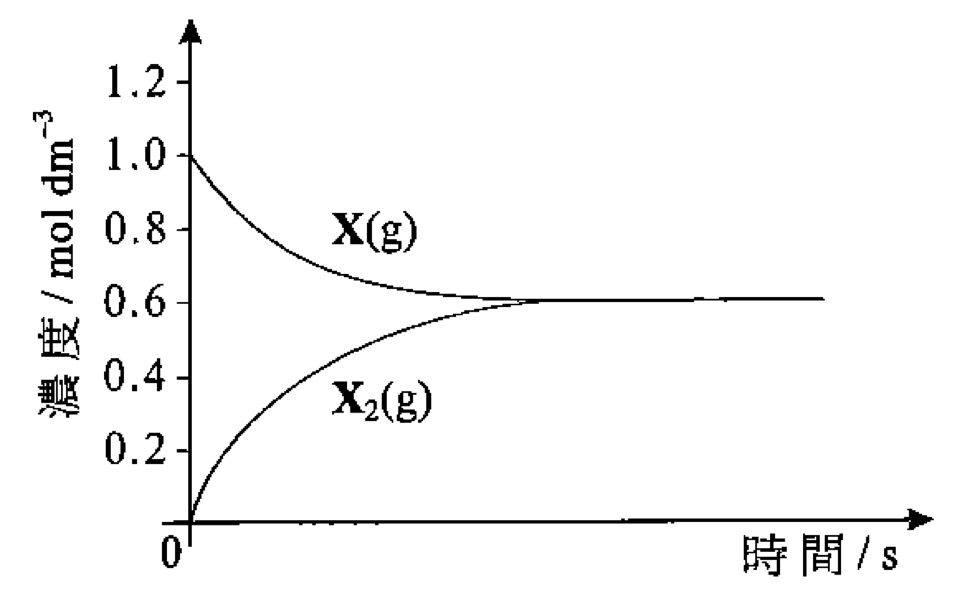 圖 C:隨時間 X₂(g) 由 0 升至 0.6,X(g) 由 1.0 降至 0.6 mol dm⁻³,兩者在 0.6 相遇