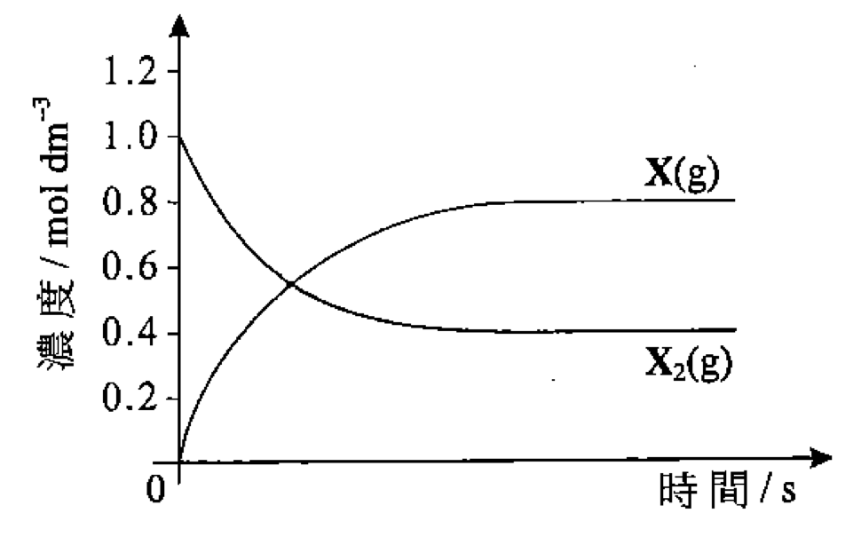 圖 D:隨時間 X₂(g) 由 1.0 降至 0.4,X(g) 由 0 升至 0.8 mol dm⁻³