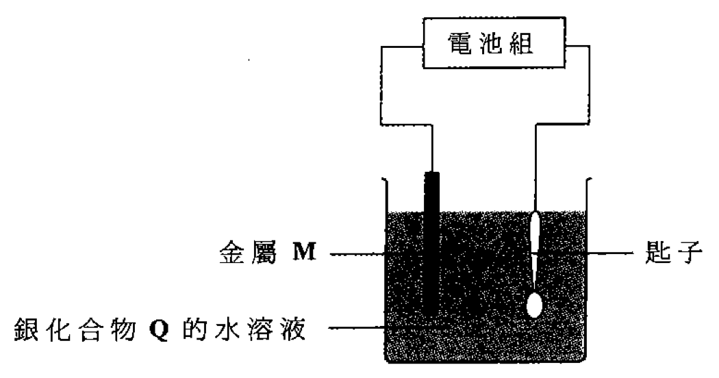 電池組連接金屬M和匙子,兩者浸於燒杯內銀化合物Q的水溶液中