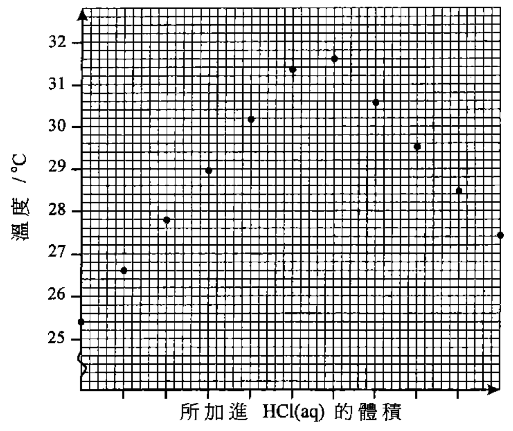 溫度 / °C(25至32)對所加進HCl(aq)的體積的坐標圖:各點由25.4 °C升至最高約31.6 °C,然後降至約27.4 °C
