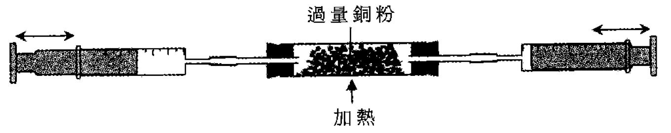 兩個氣筒通過一條盛有過量銅粉的管連接,銅粉被加熱