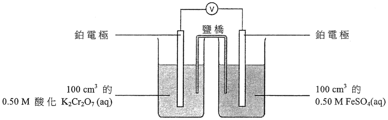 化學電池:兩個燒杯以鹽橋連接,各有一支鉑電極經電壓計連接;左燒杯為 100 cm³ 的 0.50 M 酸化 K₂Cr₂O₇(aq),右燒杯為 100 cm³ 的 0.50 M FeSO₄(aq)