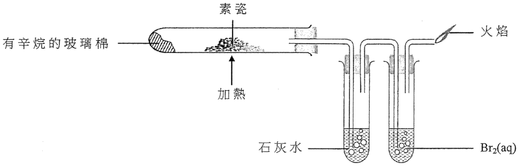 裝置:硬質玻璃管內有浸有辛烷的玻璃棉和素瓷並加熱;氣體依次通過盛石灰水的試管和盛 Br₂(aq) 的試管,尾氣在火焰處燃燒