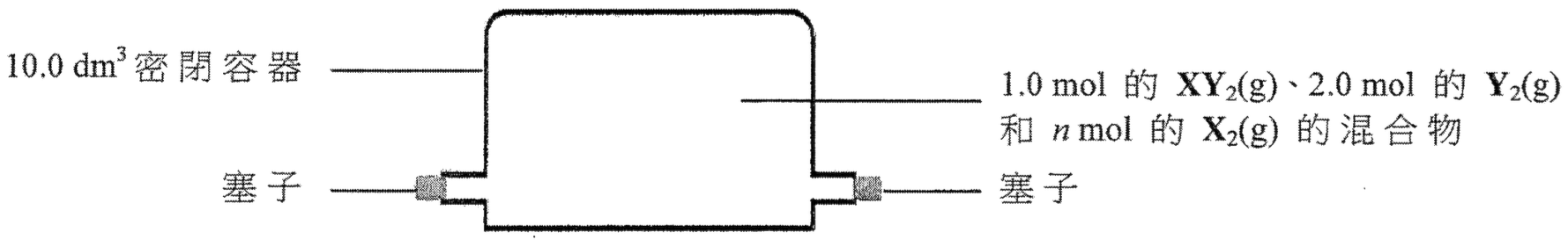 一個 10.0 dm³ 密閉容器，有兩個塞子，內有 1.0 mol 的 XY₂(g)、2.0 mol 的 Y₂(g) 和 n mol 的 X₂(g) 的混合物