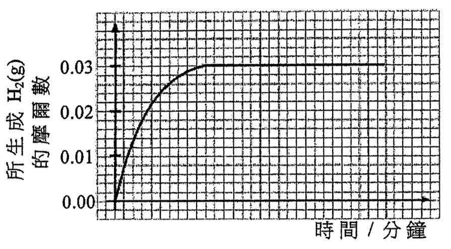 所生成 H₂(g) 的摩爾數對時間/分鐘的坐標圖:曲線急升並於 0.03 處持平