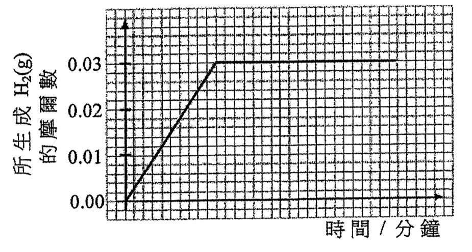 所生成 H₂(g) 的摩爾數對時間/分鐘的坐標圖:直線上升至 0.03 後持平