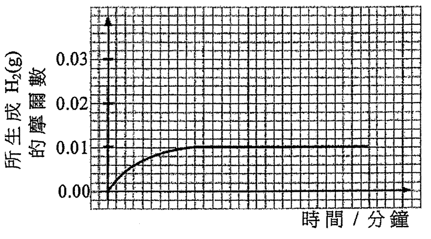所生成 H₂(g) 的摩爾數對時間/分鐘的坐標圖:曲線緩升並於 0.01 處持平