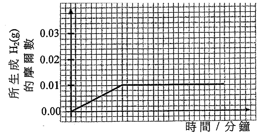 所生成 H₂(g) 的摩爾數對時間/分鐘的坐標圖:直線緩升至 0.01 後持平