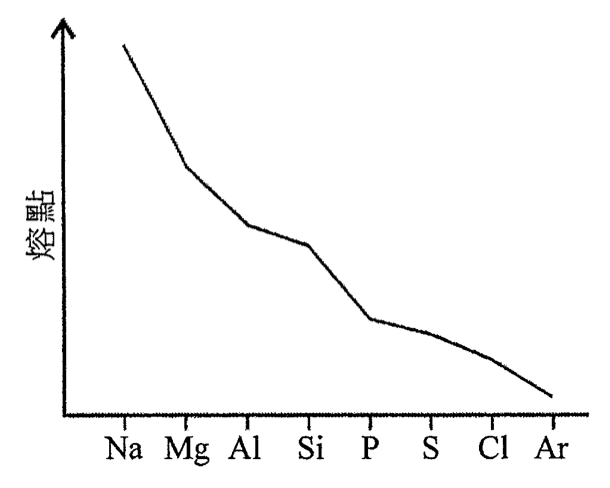 坐標圖 A：熔點對元素 Na, Mg, Al, Si, P, S, Cl, Ar