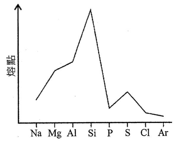 坐標圖 B：熔點對元素 Na, Mg, Al, Si, P, S, Cl, Ar