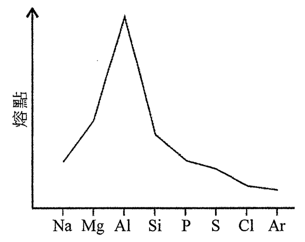 坐標圖 C：熔點對元素 Na, Mg, Al, Si, P, S, Cl, Ar