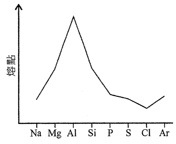 坐標圖 D：熔點對元素 Na, Mg, Al, Si, P, S, Cl, Ar