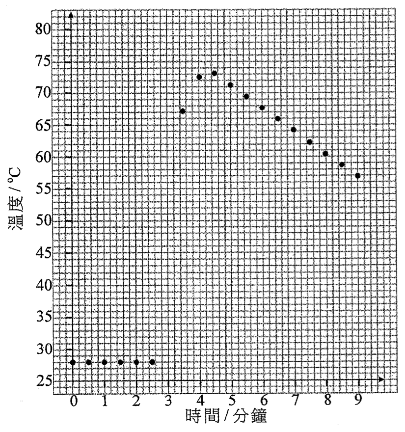 溫度 / °C(25 至 80)對時間 / 分鐘(0 至 9)的坐標圖:0 至 2.5 分鐘溫度維持約 28 °C,3.5 分鐘升至約 67 °C,4.5 分鐘達最高約 73 °C,其後逐漸下降至 9 分鐘約 57 °C