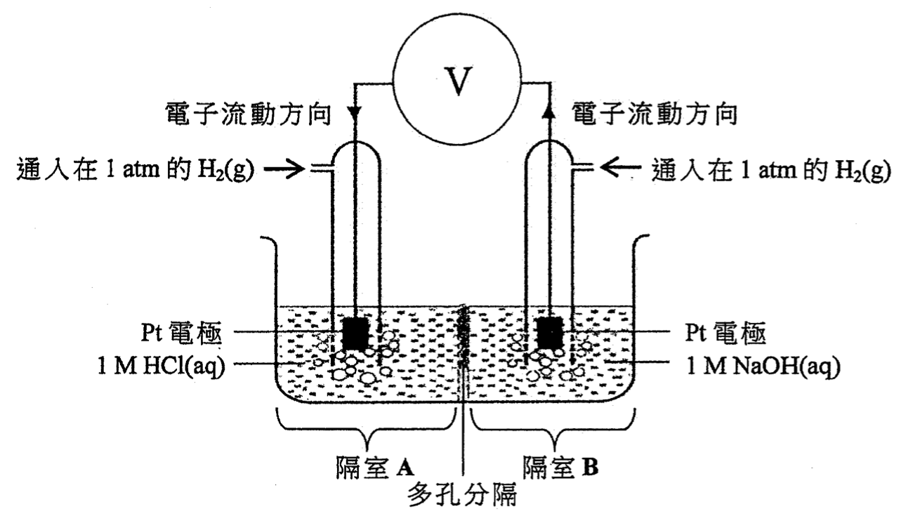 化學電池：兩個隔室由多孔分隔分開，各有一 Pt 電極並通入 1 atm 的 H₂(g)；隔室 A 盛 1 M HCl(aq)，隔室 B 盛 1 M NaOH(aq)；電極經伏特計 V 連接，並以箭頭標示電子流動方向